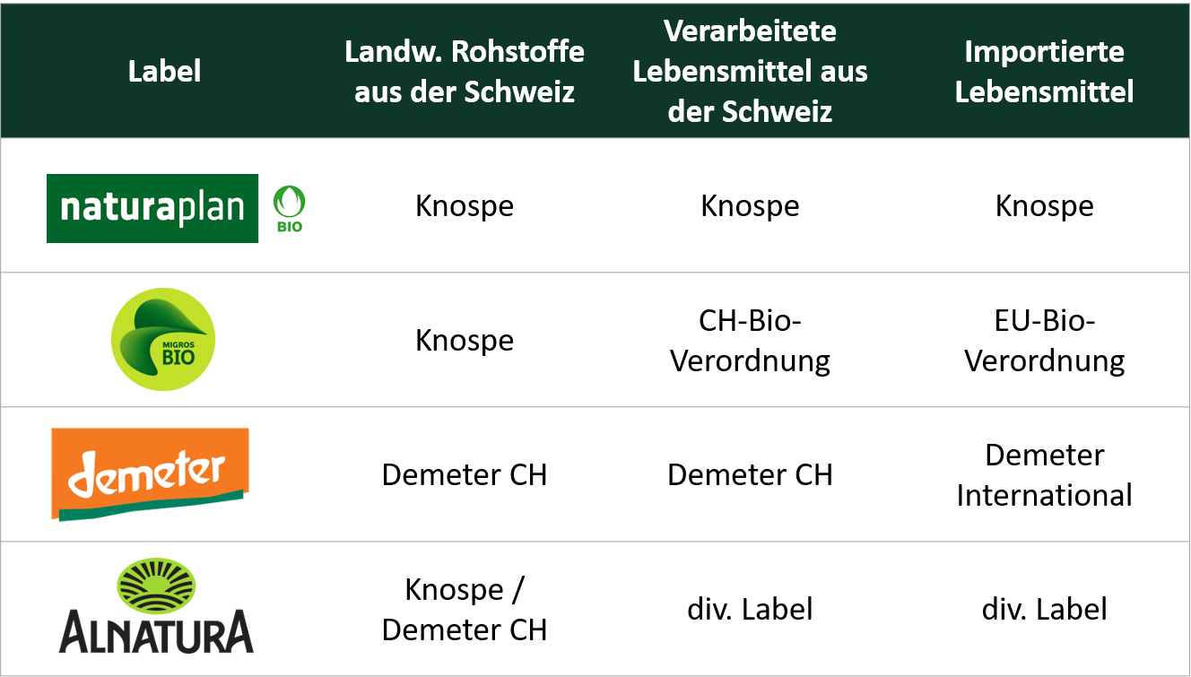 Bio Label in der Schweit. Naturaplan Bio, Migros Bio, Demeter Schweiz, Alnatura Bio. Labelsalat. Labeljungle 