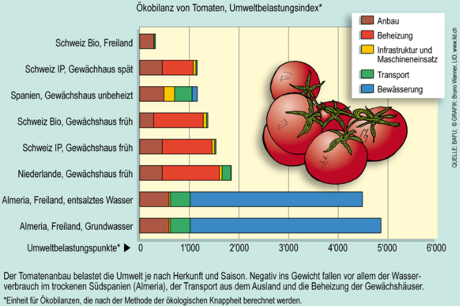 Tomaten Ökobilanz Umweltbelastung Bio, Schweiz und Spanien. Quelle BAFU und LID